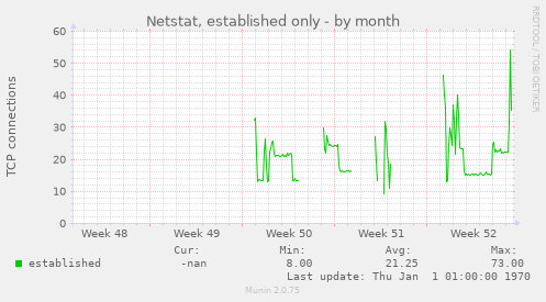 Netstat, established only