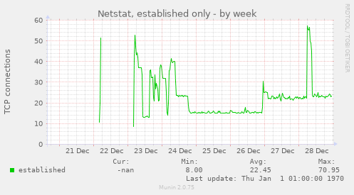 Netstat, established only