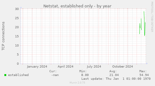 Netstat, established only