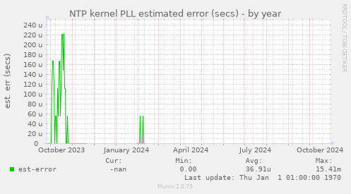 NTP kernel PLL estimated error (secs)