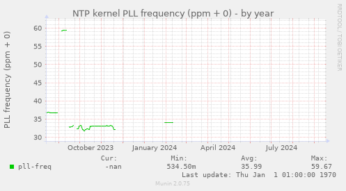 NTP kernel PLL frequency (ppm + 0)