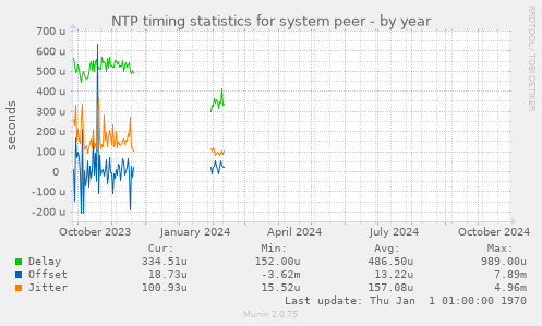 NTP timing statistics for system peer