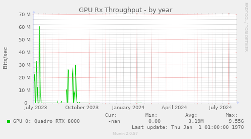 GPU Rx Throughput