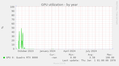 GPU utilization