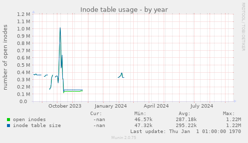 Inode table usage