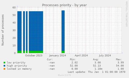 Processes priority