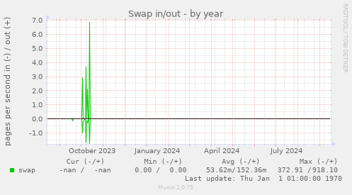 Swap in/out