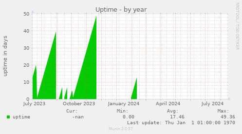 Uptime