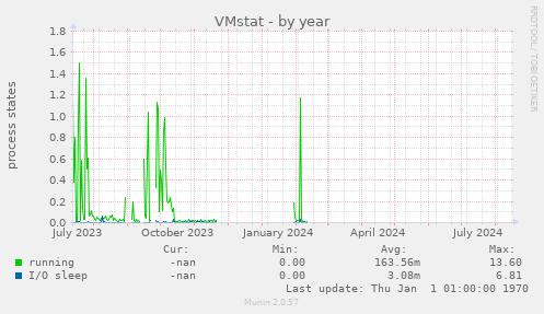 VMstat