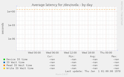 Average latency for /dev/xvda