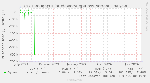 Disk throughput for /dev/dev_gpu_sys_vg/root