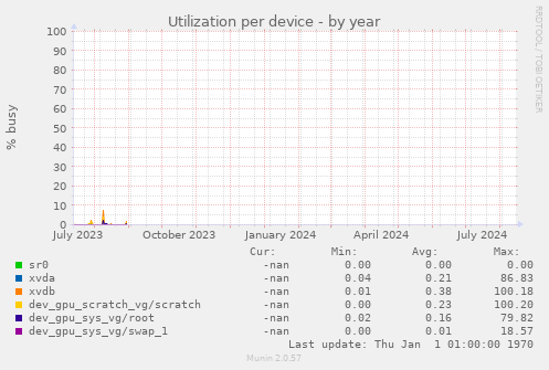 Utilization per device