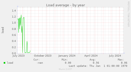 Load average