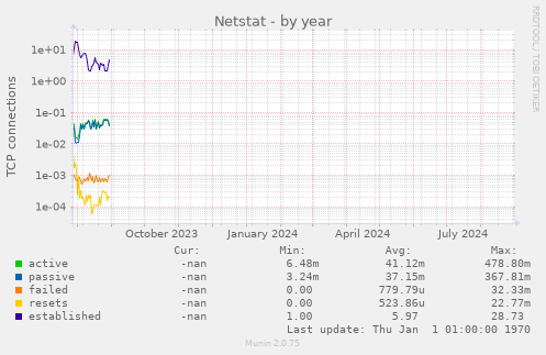 Netstat