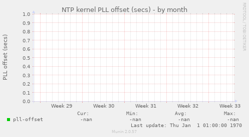 NTP kernel PLL offset (secs)