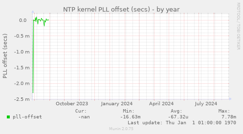 NTP kernel PLL offset (secs)