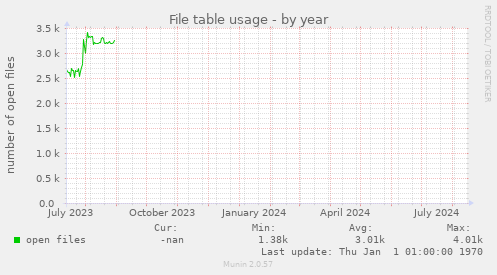 File table usage