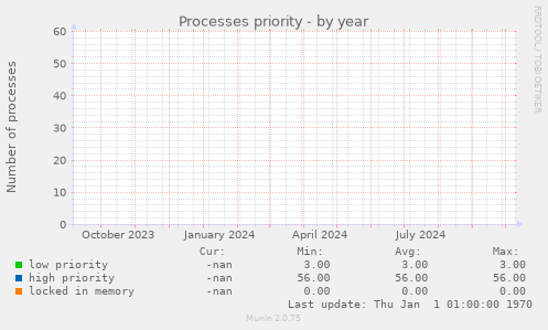 Processes priority