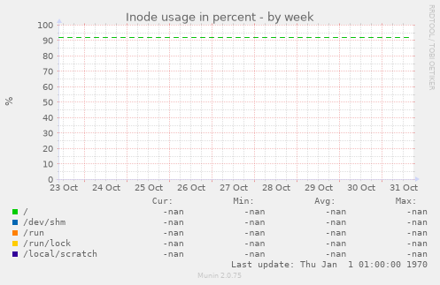 Inode usage in percent
