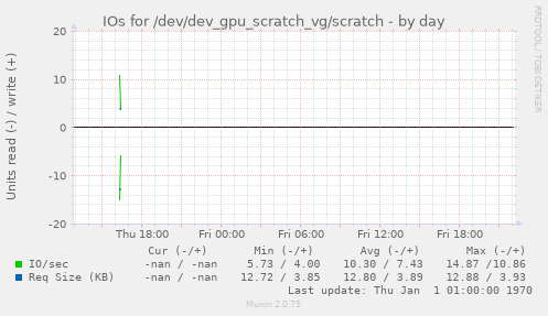 IOs for /dev/dev_gpu_scratch_vg/scratch
