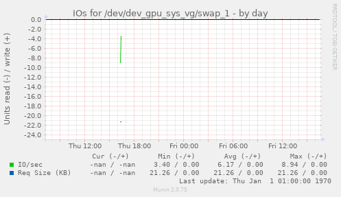IOs for /dev/dev_gpu_sys_vg/swap_1