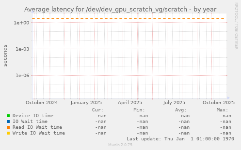 Average latency for /dev/dev_gpu_scratch_vg/scratch