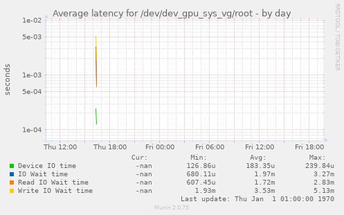 Average latency for /dev/dev_gpu_sys_vg/root
