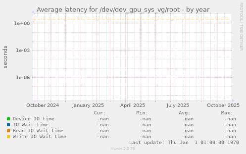 Average latency for /dev/dev_gpu_sys_vg/root
