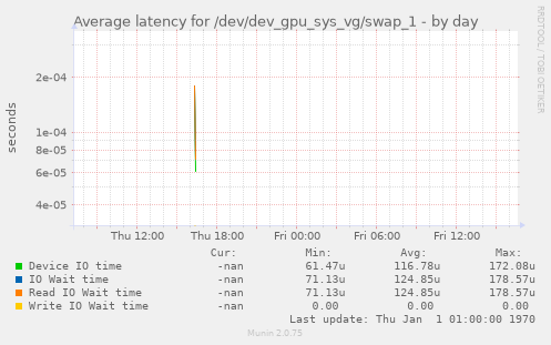 Average latency for /dev/dev_gpu_sys_vg/swap_1