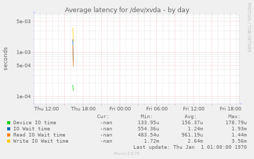 Average latency for /dev/xvda