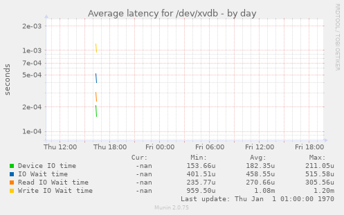 Average latency for /dev/xvdb