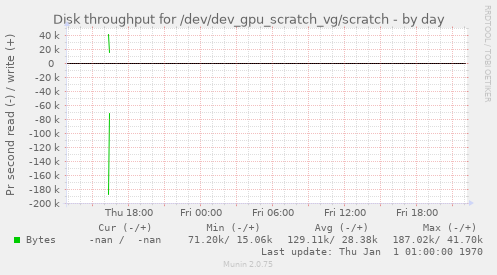 Disk throughput for /dev/dev_gpu_scratch_vg/scratch