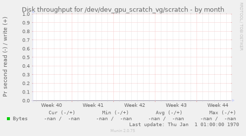 Disk throughput for /dev/dev_gpu_scratch_vg/scratch