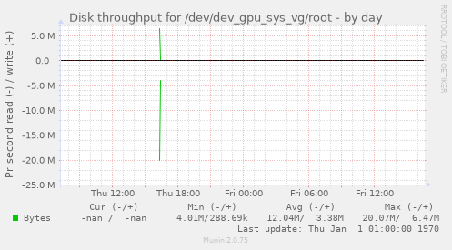 Disk throughput for /dev/dev_gpu_sys_vg/root