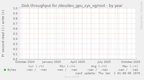 Disk throughput for /dev/dev_gpu_sys_vg/root