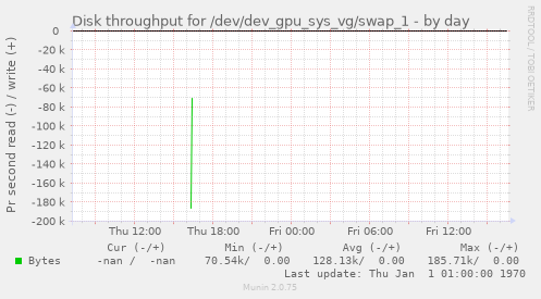 Disk throughput for /dev/dev_gpu_sys_vg/swap_1