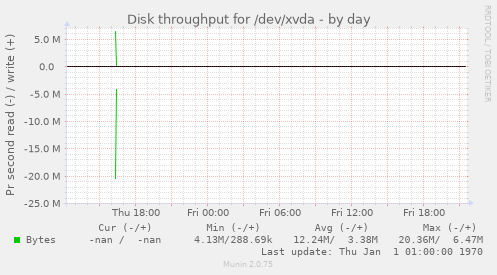 Disk throughput for /dev/xvda