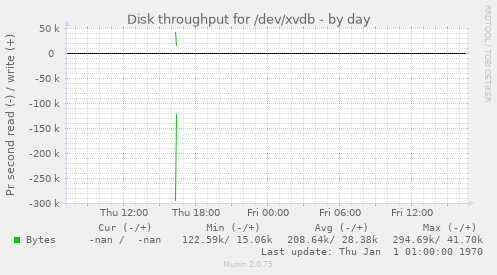 Disk throughput for /dev/xvdb