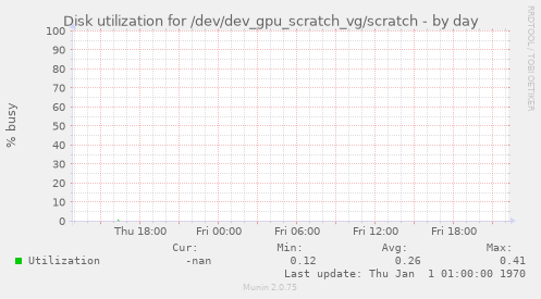 Disk utilization for /dev/dev_gpu_scratch_vg/scratch