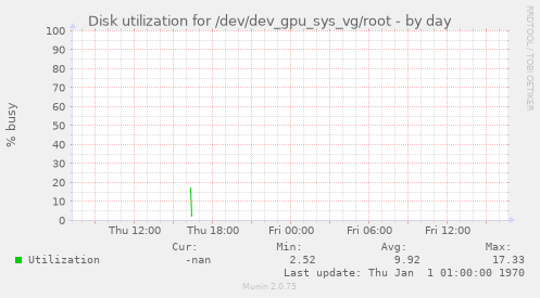 Disk utilization for /dev/dev_gpu_sys_vg/root