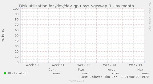 Disk utilization for /dev/dev_gpu_sys_vg/swap_1