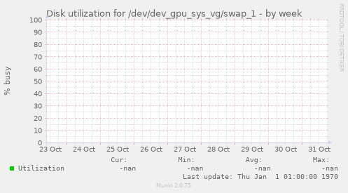 Disk utilization for /dev/dev_gpu_sys_vg/swap_1