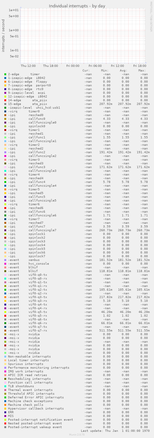 Individual interrupts
