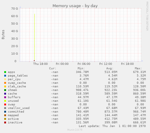 Memory usage