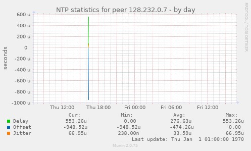 NTP statistics for peer 128.232.0.7