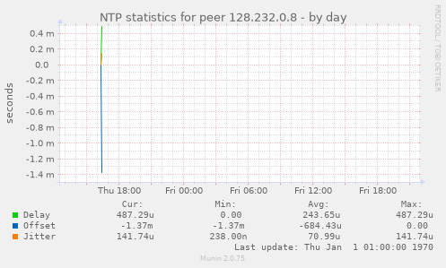 NTP statistics for peer 128.232.0.8