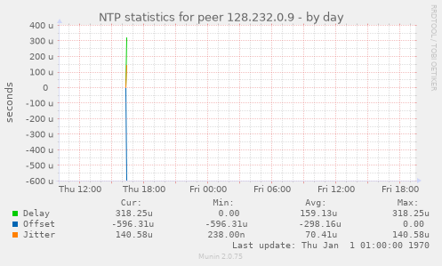 NTP statistics for peer 128.232.0.9