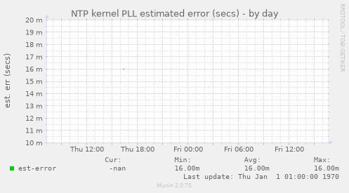 NTP kernel PLL estimated error (secs)