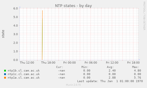 NTP states
