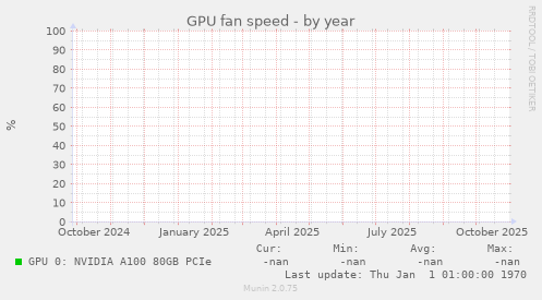 GPU fan speed